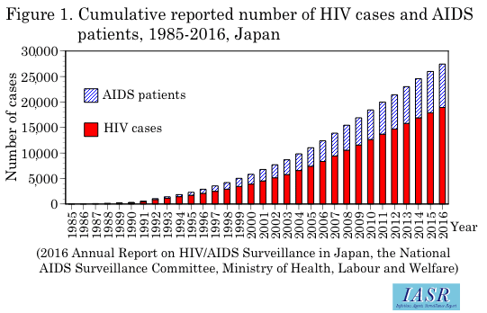 Trends in Sexually Transmitted Diseases in Japan