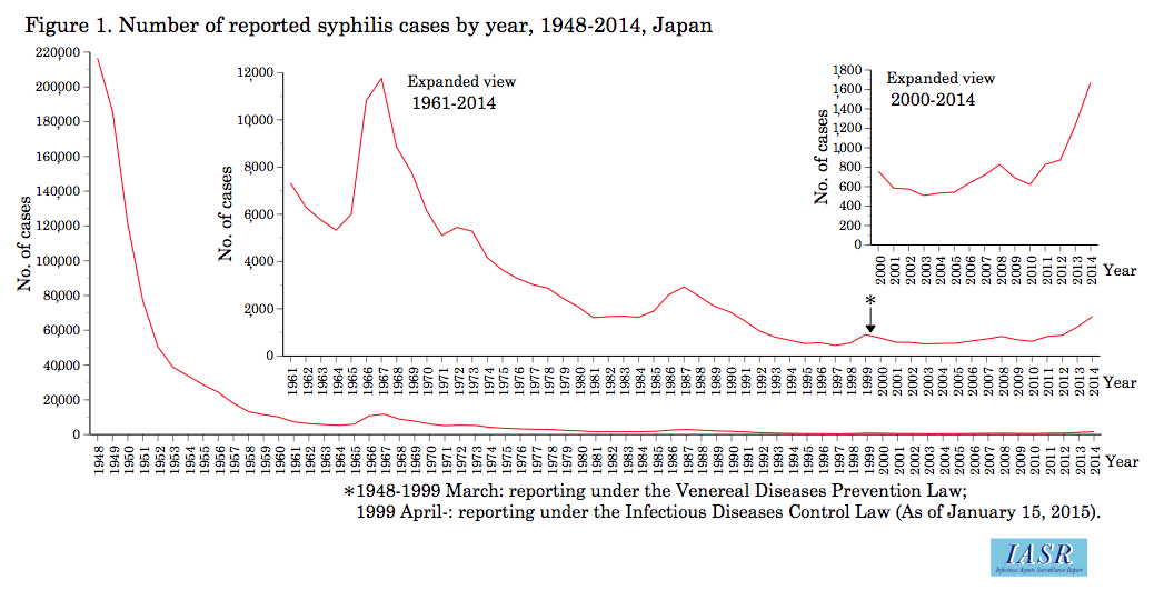 rends in Sexually Transmitted Diseases in Japan