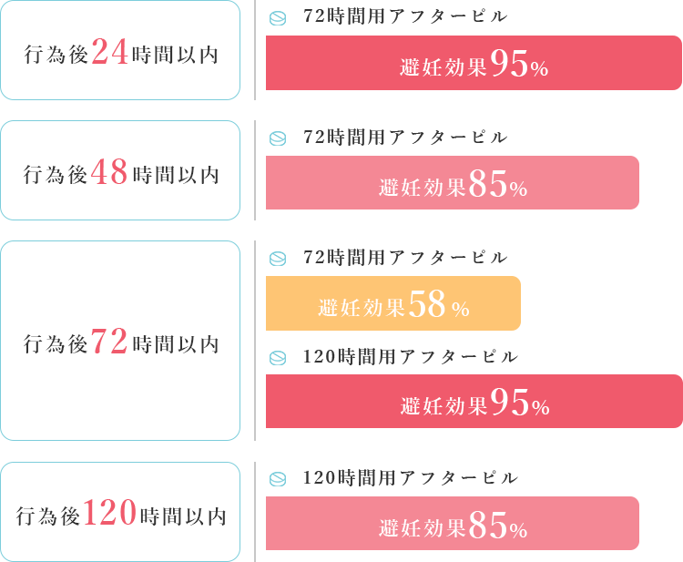 行為から120時間であれば、アフターピルの効果が期待できます